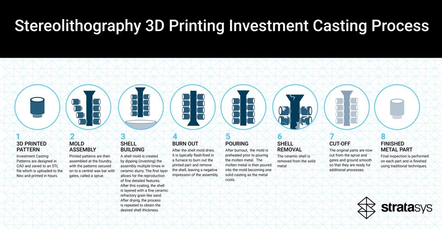 Investment Casting